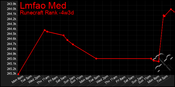 Last 31 Days Graph of Lmfao Med