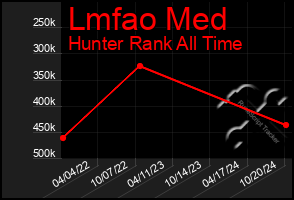 Total Graph of Lmfao Med