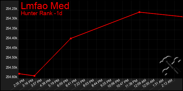 Last 24 Hours Graph of Lmfao Med