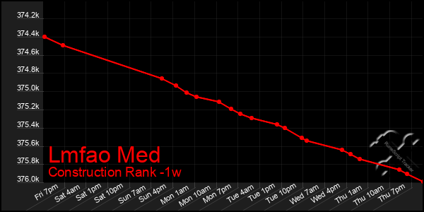 Last 7 Days Graph of Lmfao Med