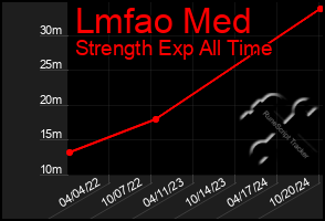 Total Graph of Lmfao Med