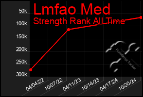 Total Graph of Lmfao Med