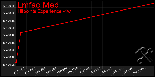 Last 7 Days Graph of Lmfao Med