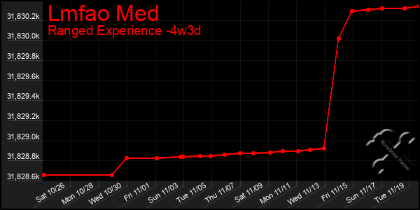 Last 31 Days Graph of Lmfao Med