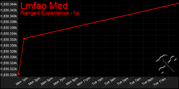 Last 7 Days Graph of Lmfao Med