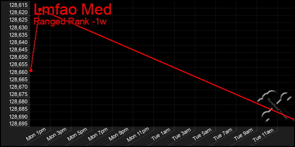 Last 7 Days Graph of Lmfao Med