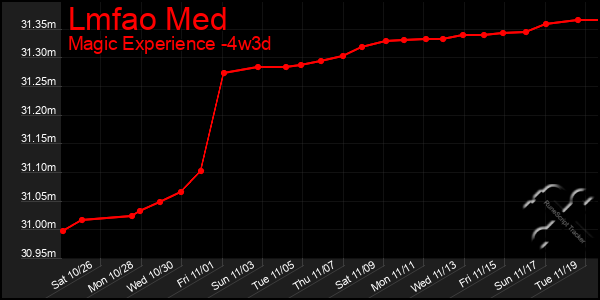 Last 31 Days Graph of Lmfao Med