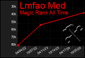 Total Graph of Lmfao Med