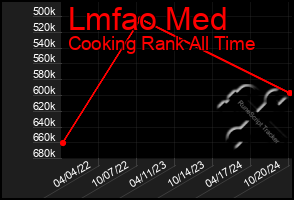 Total Graph of Lmfao Med