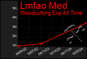 Total Graph of Lmfao Med