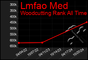 Total Graph of Lmfao Med