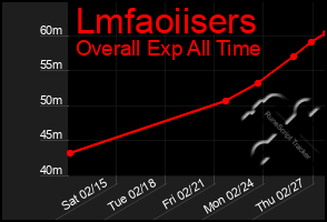 Total Graph of Lmfaoiisers