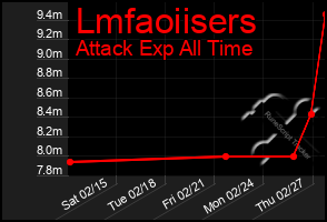 Total Graph of Lmfaoiisers