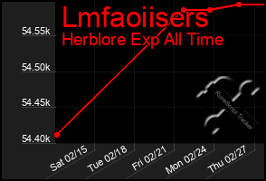 Total Graph of Lmfaoiisers