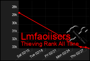 Total Graph of Lmfaoiisers