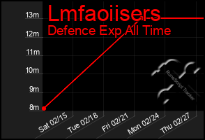 Total Graph of Lmfaoiisers