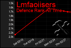 Total Graph of Lmfaoiisers