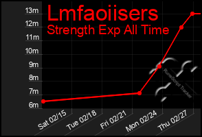 Total Graph of Lmfaoiisers