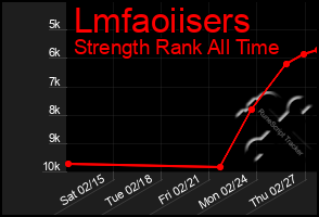 Total Graph of Lmfaoiisers