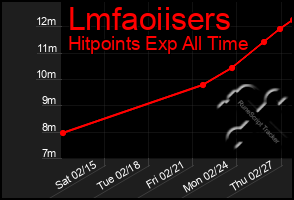 Total Graph of Lmfaoiisers