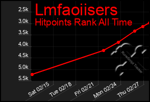 Total Graph of Lmfaoiisers