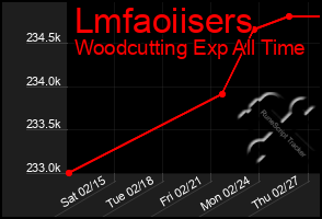 Total Graph of Lmfaoiisers