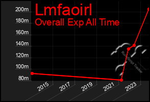 Total Graph of Lmfaoirl