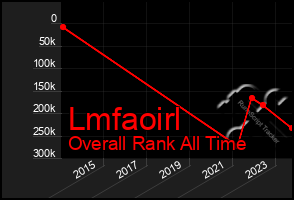 Total Graph of Lmfaoirl