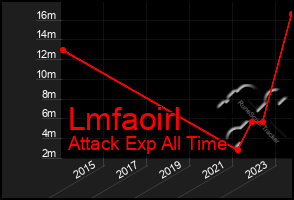 Total Graph of Lmfaoirl