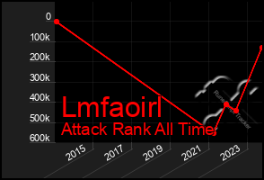 Total Graph of Lmfaoirl