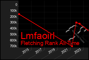 Total Graph of Lmfaoirl