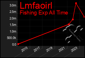 Total Graph of Lmfaoirl