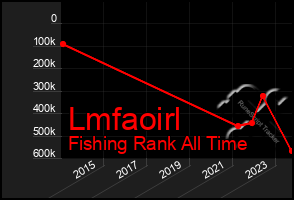 Total Graph of Lmfaoirl