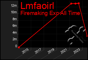 Total Graph of Lmfaoirl