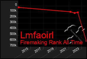 Total Graph of Lmfaoirl