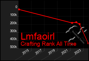 Total Graph of Lmfaoirl