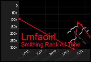 Total Graph of Lmfaoirl