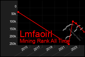 Total Graph of Lmfaoirl