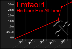 Total Graph of Lmfaoirl