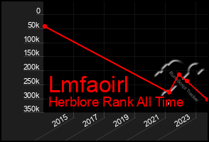 Total Graph of Lmfaoirl