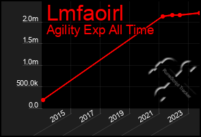 Total Graph of Lmfaoirl