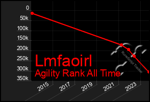 Total Graph of Lmfaoirl