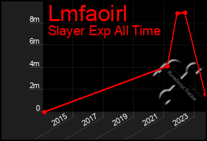 Total Graph of Lmfaoirl