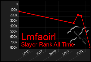 Total Graph of Lmfaoirl