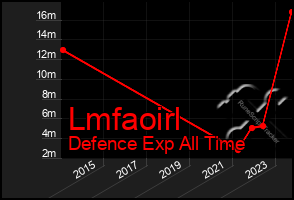 Total Graph of Lmfaoirl