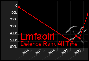 Total Graph of Lmfaoirl