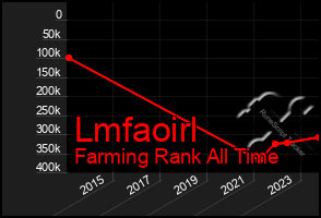 Total Graph of Lmfaoirl