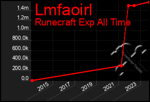 Total Graph of Lmfaoirl