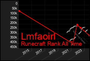 Total Graph of Lmfaoirl