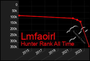 Total Graph of Lmfaoirl